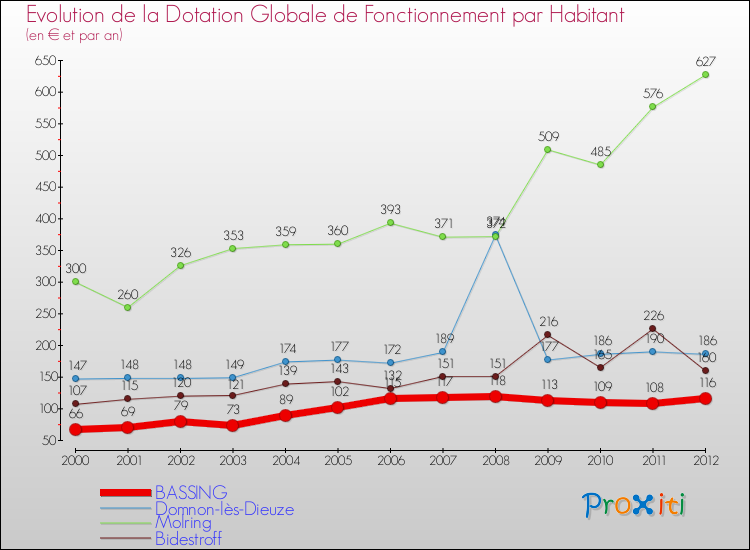 Evolution et montant de la dotation globale de fonctionnement par Habitant pour BASSING et les communes proches Comparaison des dotations globales de fonctionnement par habitant pour BASSING et les communes voisines