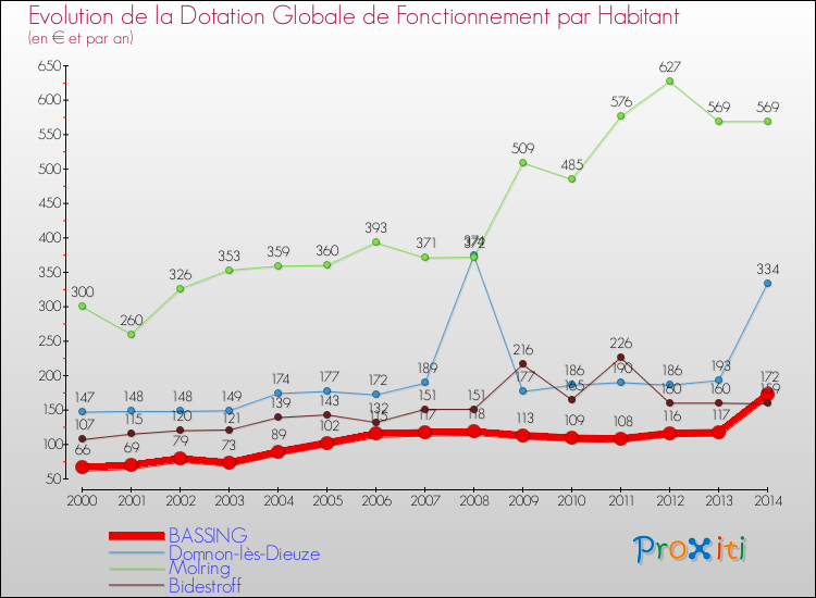 Evolution et montant de la dotation globale de fonctionnement par Habitant pour BASSING et les communes proches de 2000 à 2014. Comparaison des dotations globales de fonctionnement par habitant pour BASSING et les communes voisines de 2000 à 2014.