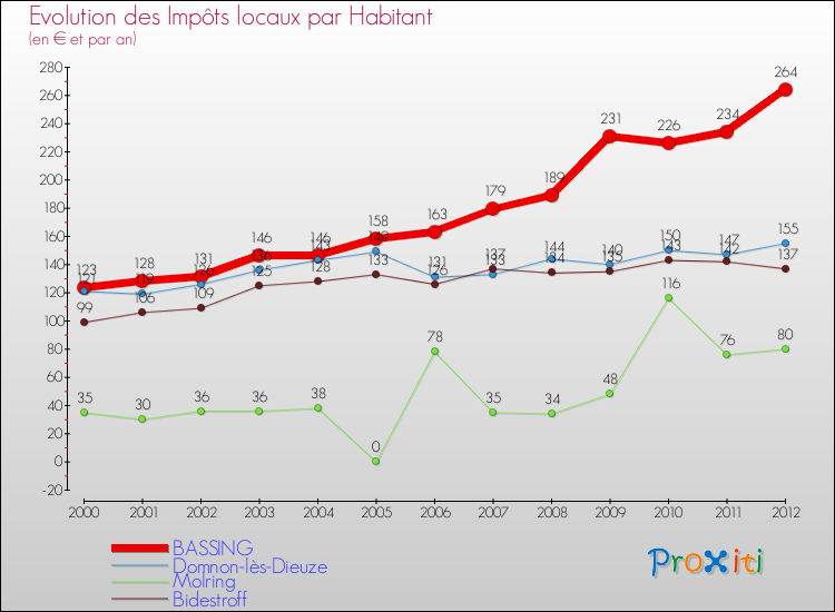 Evolution et montant des impôts locaux par Habitant pour BASSING et les communes proches Comparaison des impôts locaux par habitant pour BASSING et les communes voisines