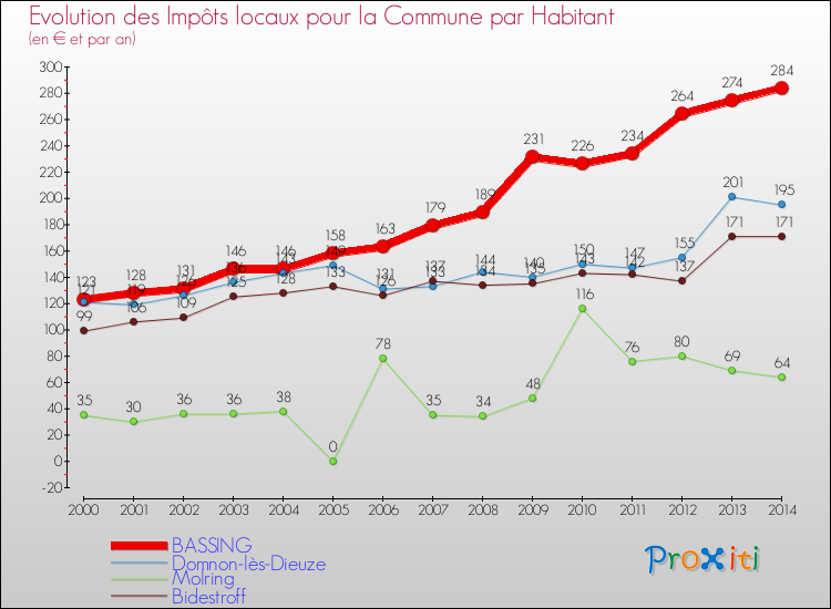 Evolution et montant des impôts locaux par Habitant pour BASSING et les communes proches de 2000 à 2014 Comparaison des impôts locaux par habitant pour BASSING et les communes voisines de 2000 à 2014