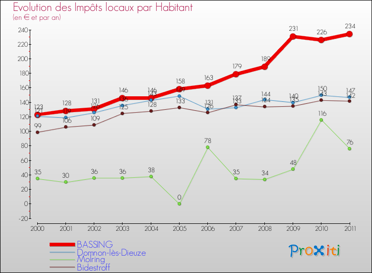 Evolution et montant des impôts locaux par Habitant pour BASSING et les communes proches Comparaison des impôts locaux par habitant pour BASSING et les communes voisines