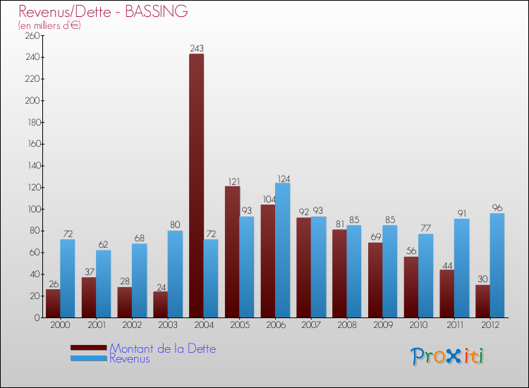 Evolution comparée de la dette et des revenus pour la commune de BASSING de 2000 à 2012 Comparaison de la dette et des revenus pour BASSING de 2000 à 2012