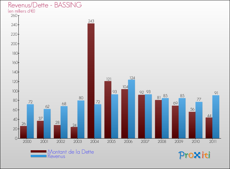 Evolution comparée de la dette et des revenus pour la commune de BASSING de 2000 à 2011 Comparaison de la dette et des revenus pour BASSING de 2000 à 2011