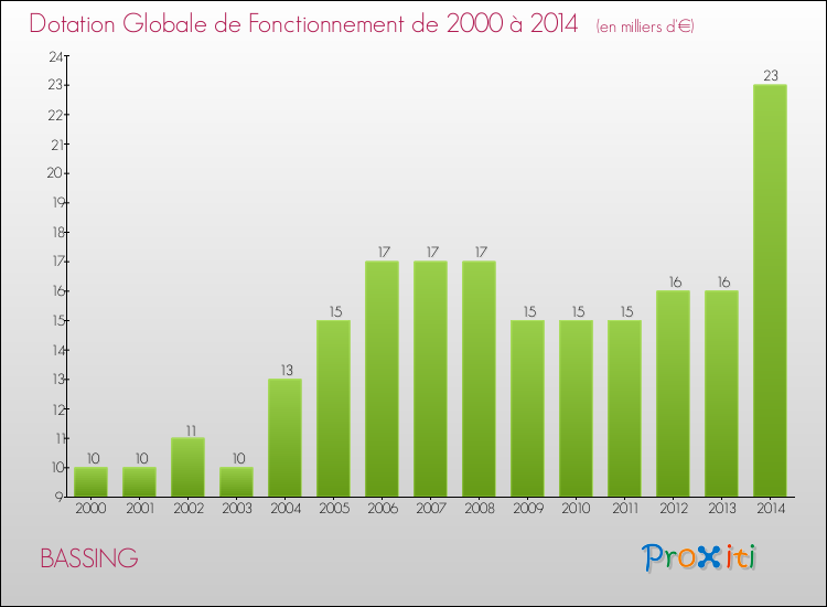 Evolution du montant de la Dotation Globale de Fonctionnement pour la commune de BASSING de 2000 à 2014 Evolution du montant de la Dotation Globale de Fonctionnement pour BASSING de 2000 à 2014
