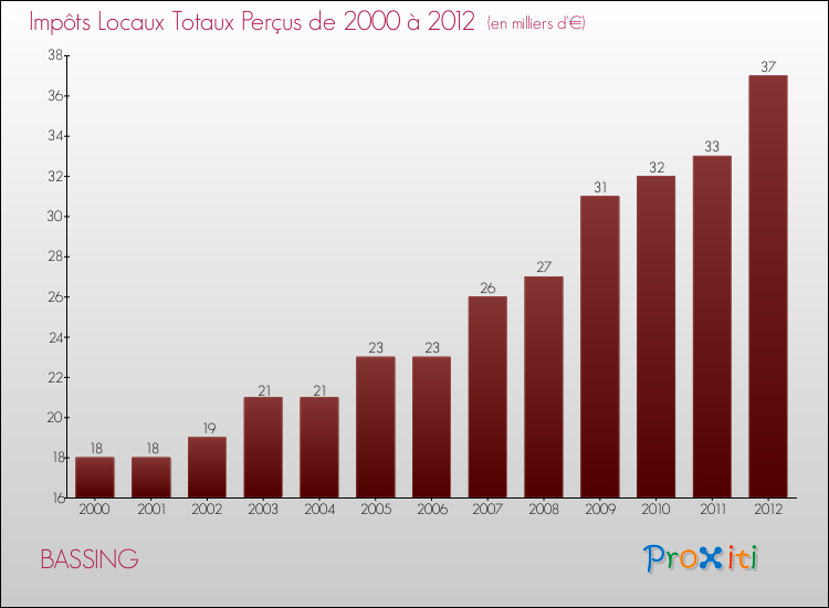 Evolution des Impôts Locaux pour la commune de BASSING de 2000 à 2012 Evolution des Impôts Locaux pour BASSING de 2000 à 2012