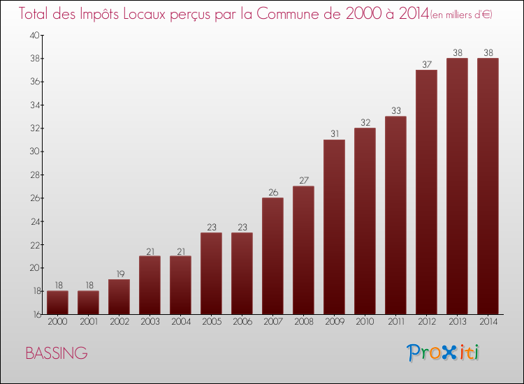 Evolution des Impôts Locaux pour la commune de BASSING de 2000 à 2014 Evolution des Impôts Locaux pour BASSING de 2000 à 2014