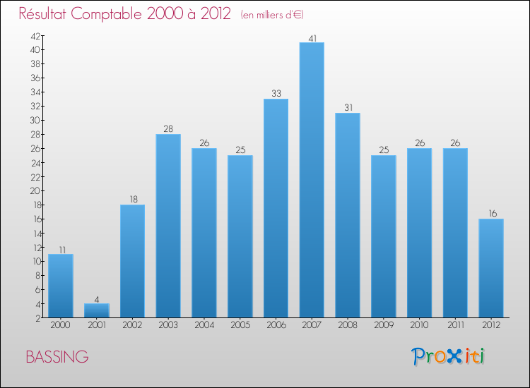 Evolution du résultat comptable pour la commune de BASSING de 2000 à 2012 Evolution du résultat comptable pour BASSING de 2000 à 2012