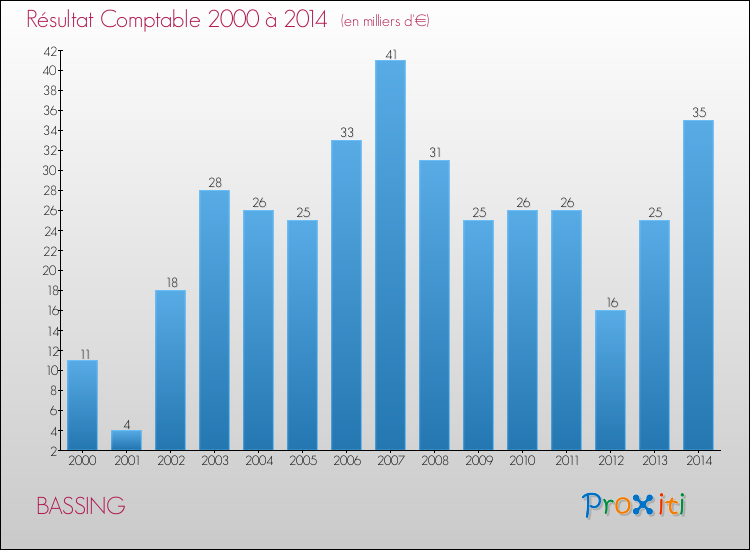 Evolution du résultat comptable pour la commune de BASSING de 2000 à 2014 Evolution du résultat comptable pour BASSING de 2000 à 2014
