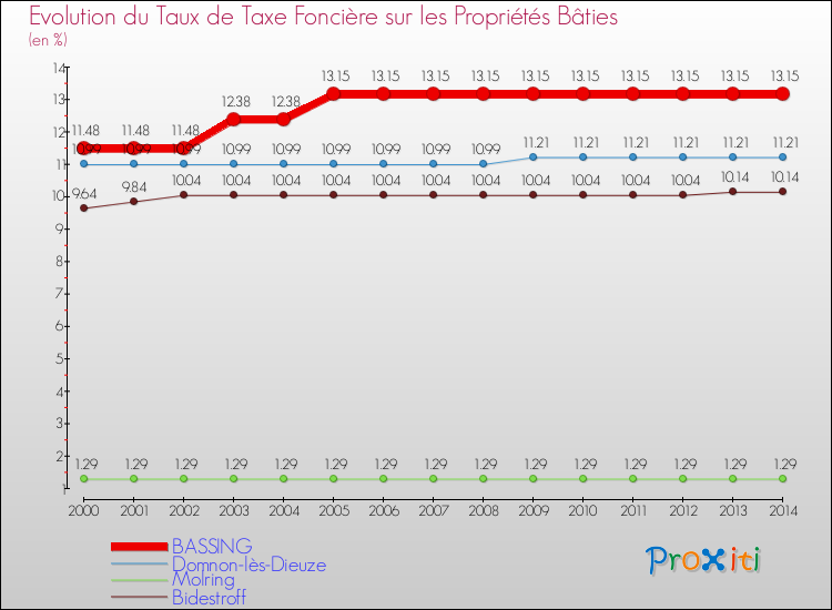 Evolution du taux de la taxe foncière sur le bati pour BASSING et les communes proches de 2000 à 2014 Comparaison des taux de taxe foncière sur le bati pour BASSING et les communes voisines de 2000 à 2014