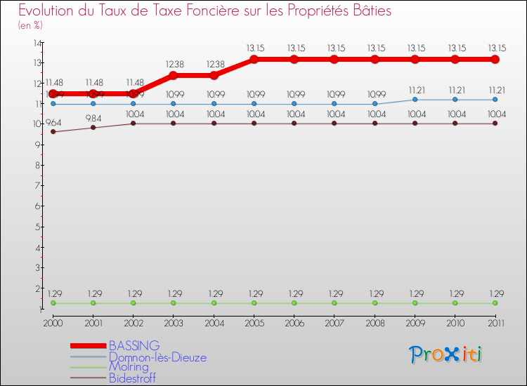 Evolution du taux de la taxe foncière sur le bati pour BASSING et les communes proches Comparaison des taux de taxe foncière sur le bati pour BASSING et les communes voisines