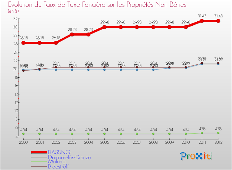 Evolution du taux de la taxe foncière sur les immeubles et terrains non batis pour BASSING et les communes proches de 2000 à 2012 Comparaison des taux de la taxe foncière sur les immeubles et terrains non batis pour BASSING et les communes voisines de 2000 à 2012