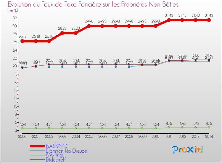 Evolution du taux de la taxe foncière sur les immeubles et terrains non batis pour BASSING et les communes proches de 2000 à 2014 Comparaison des taux de la taxe foncière sur les immeubles et terrains non batis pour BASSING et les communes voisines de 2000 à 2014
