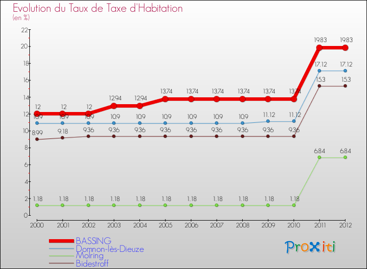 Evolution du taux de la taxe d'habitation pour BASSING et les communes proches Comparaison des taux de la taxe d'habitation pour BASSING et les communes voisines