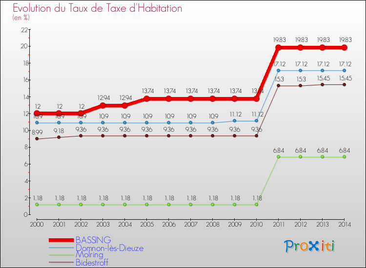 Evolution du taux de la taxe d'habitation pour BASSING et les communes proches de 2000 à 2014 Comparaison des taux de la taxe d'habitation pour BASSING et les communes voisines de 2000 à 2014