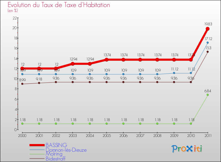 Evolution du taux de la taxe d'habitation pour BASSING et les communes proches Comparaison des taux de la taxe d'habitation pour BASSING et les communes voisines