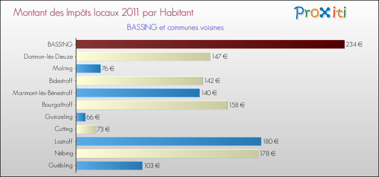 Montant des impôts locaux par Habitant pour BASSING et les communes proches Comparaison des impôts locaux par habitant pour BASSING et les communes voisines