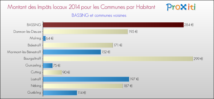 Montant des impôts locaux par Habitant pour BASSING et les communes proches en 2014 Comparaison des impôts locaux par habitant pour BASSING et les communes voisines en 2014