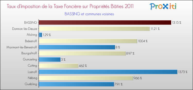 Taux d'imposition de la taxe foncière sur le bati 2011 pour BASSING et les communes proches Comparaison des taux d'imposition de la taxe foncière sur le bati 2011 pour BASSING et les communes voisines