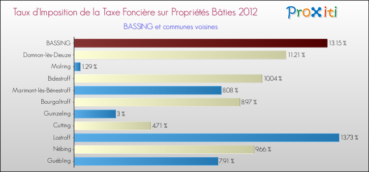 Taux d'imposition de la taxe foncière sur le bati 2012 pour BASSING et les communes proches Comparaison des taux d'imposition de la taxe foncière sur le bati 2012 pour BASSING et les communes voisines