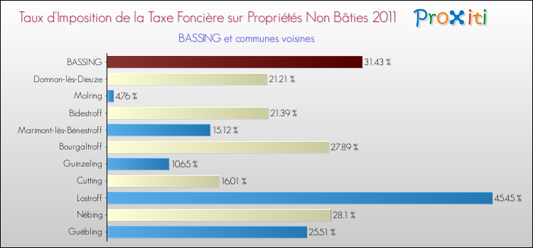Taux d'imposition de la taxe foncière sur les immeubles et terrains non batis 2011 pour BASSING et les communes proches Comparaison des taux d'imposition de la taxe foncière sur les immeubles et terrains non batis 2011 pour BASSING et les communes voisines