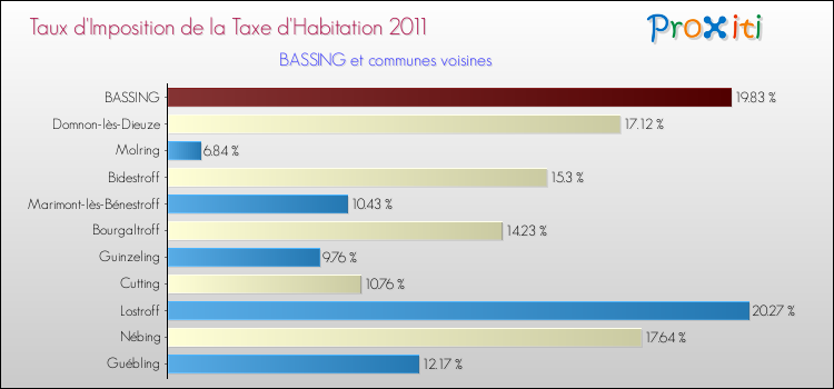 Taux d'imposition de la taxe d'habitation 2011 pour BASSING et les communes proches Comparaison des taux d'imposition de la taxe d'habitation 2011 pour BASSING et les communes voisines