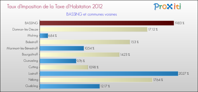 Taux d'imposition de la taxe d'habitation 2012 pour BASSING et les communes proches Comparaison des taux d'imposition de la taxe d'habitation 2012 pour BASSING et les communes voisines