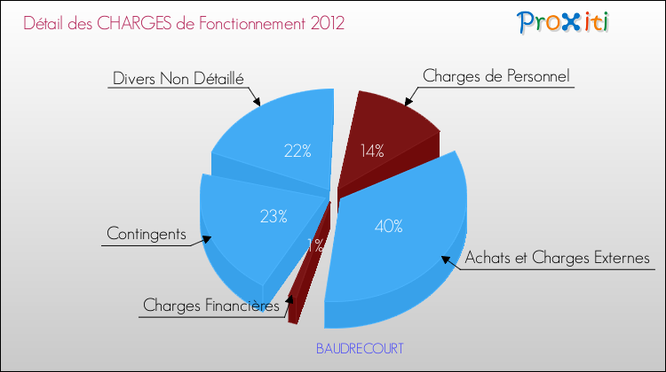 Décomposition des Charges de Fonctionnement 2012 de la commune de BAUDRECOURT Charges de Fonctionnement 2012 pour la commune de BAUDRECOURT