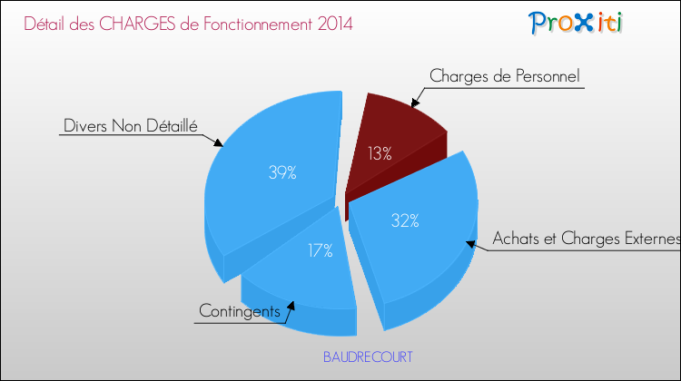 Décomposition des Charges de Fonctionnement 2014 de la commune de BAUDRECOURT Charges de Fonctionnement 2014 pour la commune de BAUDRECOURT