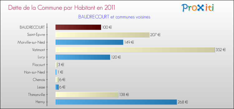Dette par habitant de la commune en 2011 pour BAUDRECOURT et les communes proches Comparaison de la dette par habitant de la commune en 2011 pour BAUDRECOURT et les communes voisines