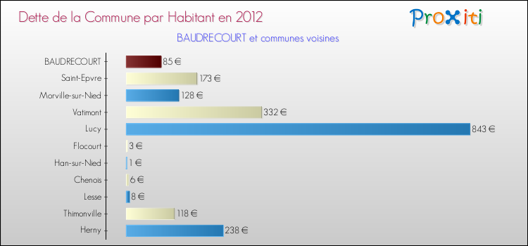 Dette par habitant de la commune en 2012 pour BAUDRECOURT et les communes proches Comparaison de la dette par habitant de la commune en 2012 pour BAUDRECOURT et les communes voisines
