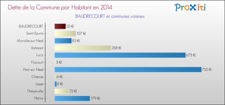 Dette par habitant de la commune en 2014 pour BAUDRECOURT et les communes proches Comparaison de la dette par habitant de la commune en 2014 pour BAUDRECOURT et les communes voisines