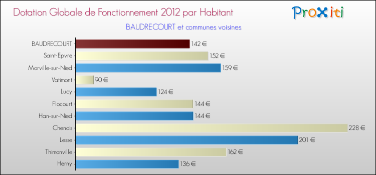 Montant des dotations globales de fonctionnement DGF par Habitant pour BAUDRECOURT et les communes proches Comparaison des des dotations globales de fonctionnement DGF par habitant pour BAUDRECOURT et les communes voisines