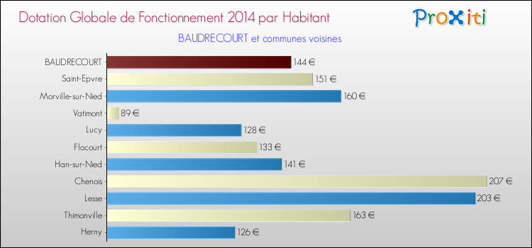 Montant des dotations globales de fonctionnement DGF par Habitant pour BAUDRECOURT et les communes proches en 2014. Comparaison des des dotations globales de fonctionnement DGF par habitant pour BAUDRECOURT et les communes voisines en 2014.