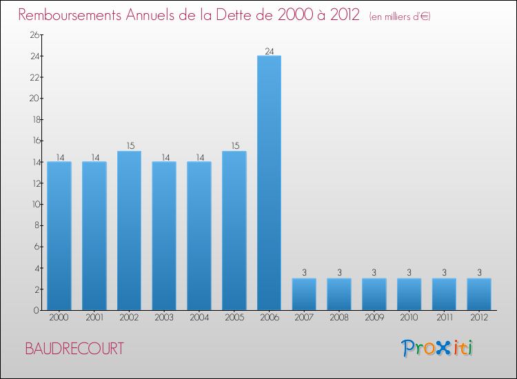 Evolution de l'annuité de la dette pour la commune de BAUDRECOURT de 2000 à 2012 Annuités de la dette pour BAUDRECOURT de 2000 à 2012
