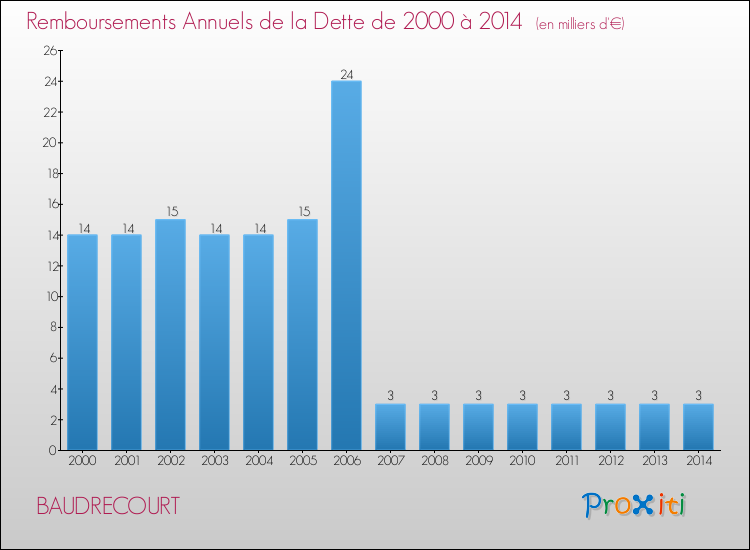 Evolution de l'annuité de la dette pour la commune de BAUDRECOURT de 2000 à 2014 Annuités de la dette pour BAUDRECOURT de 2000 à 2014