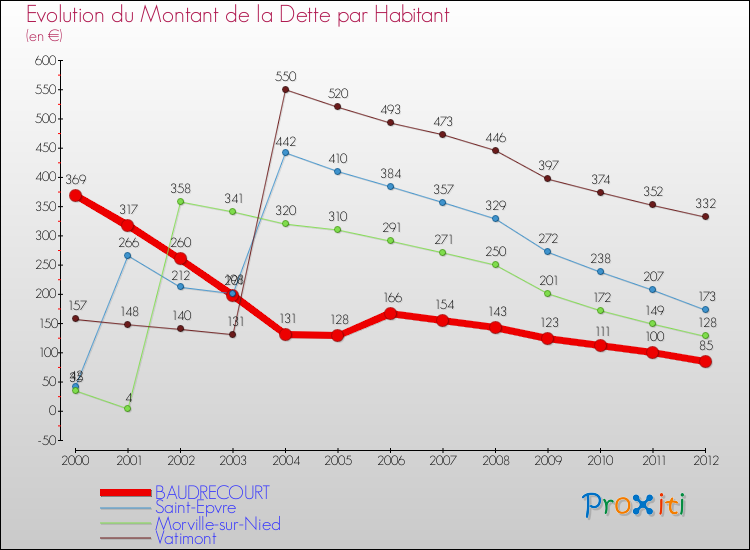 Evolution de la dette par habitant pour la commune de BAUDRECOURT et les communes proches de 2000 à 2012 Comparaison de la dette par habitant pour BAUDRECOURT et les communes voisines de 2000 à 2012