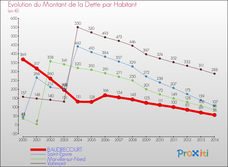 Evolution de la dette par habitant pour la commune de BAUDRECOURT et les communes proches de 2000 à 2014 Comparaison de la dette par habitant pour BAUDRECOURT et les communes voisines de 2000 à 2014