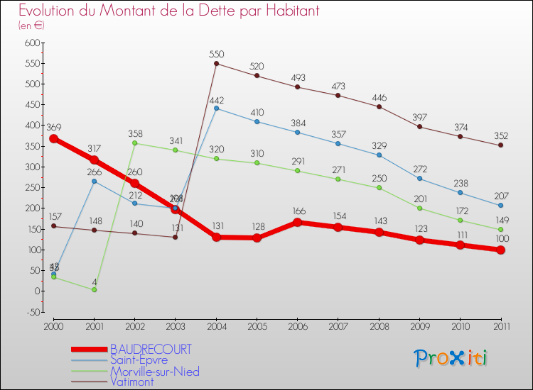 Evolution de la dette par habitant pour la commune de BAUDRECOURT et les communes proches Comparaison de la dette par habitant pour BAUDRECOURT et les communes voisines