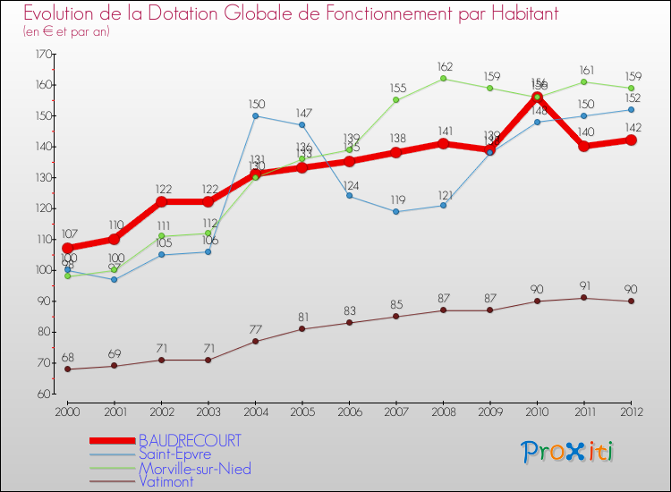 Evolution et montant de la dotation globale de fonctionnement par Habitant pour BAUDRECOURT et les communes proches Comparaison des dotations globales de fonctionnement par habitant pour BAUDRECOURT et les communes voisines