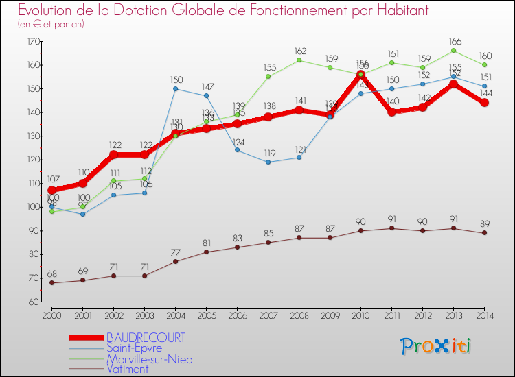 Evolution et montant de la dotation globale de fonctionnement par Habitant pour BAUDRECOURT et les communes proches de 2000 à 2014. Comparaison des dotations globales de fonctionnement par habitant pour BAUDRECOURT et les communes voisines de 2000 à 2014.