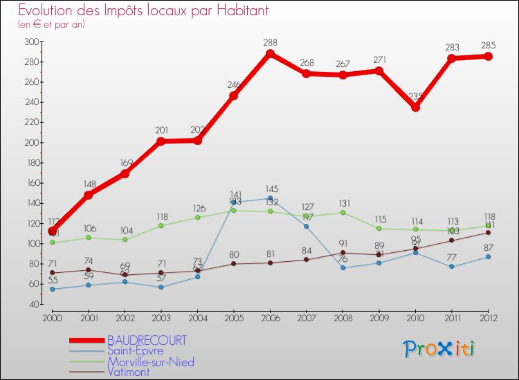 Evolution et montant des impôts locaux par Habitant pour BAUDRECOURT et les communes proches Comparaison des impôts locaux par habitant pour BAUDRECOURT et les communes voisines