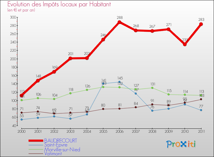 Evolution et montant des impôts locaux par Habitant pour BAUDRECOURT et les communes proches Comparaison des impôts locaux par habitant pour BAUDRECOURT et les communes voisines