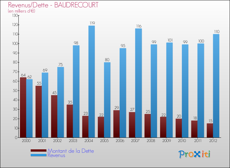 Evolution comparée de la dette et des revenus pour la commune de BAUDRECOURT de 2000 à 2012 Comparaison de la dette et des revenus pour BAUDRECOURT de 2000 à 2012