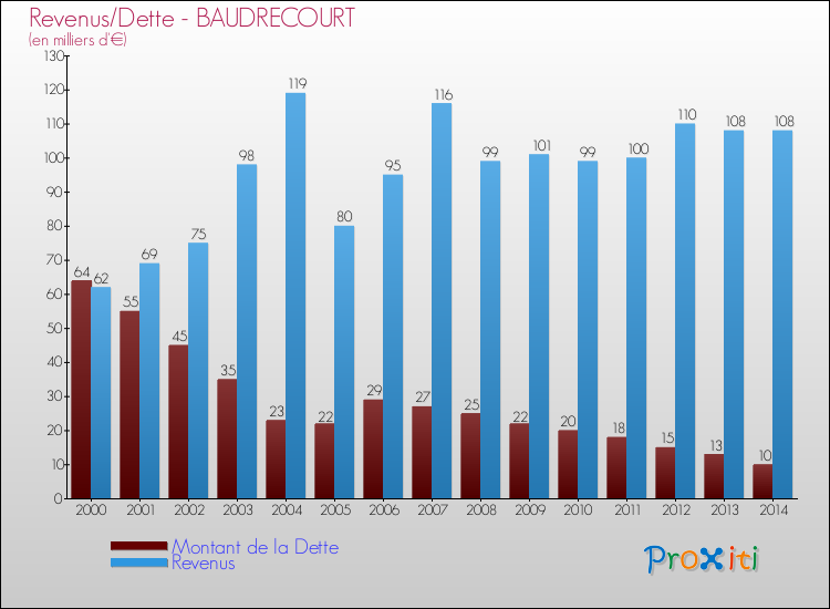 Evolution comparée de la dette et des revenus pour la commune de BAUDRECOURT de 2000 à 2014 Comparaison de la dette et des revenus pour BAUDRECOURT de 2000 à 2014