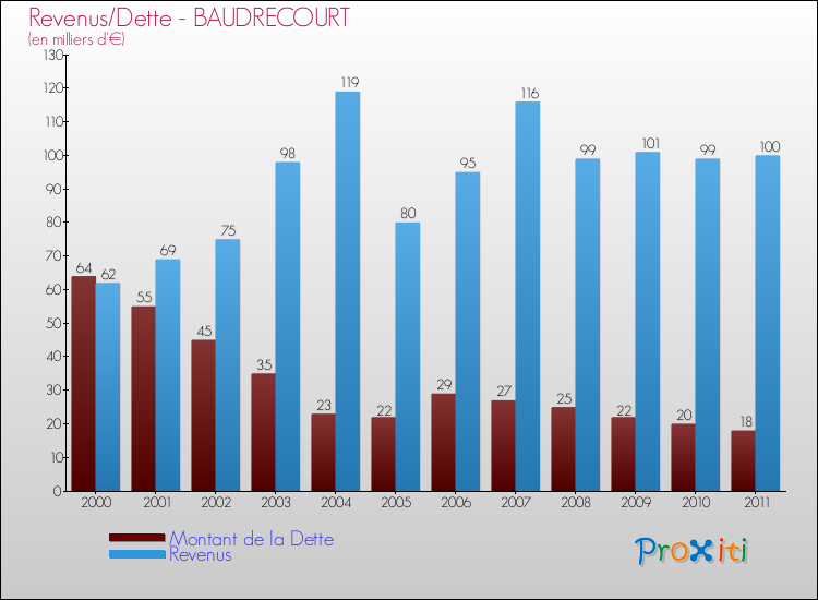 Evolution comparée de la dette et des revenus pour la commune de BAUDRECOURT de 2000 à 2011 Comparaison de la dette et des revenus pour BAUDRECOURT de 2000 à 2011