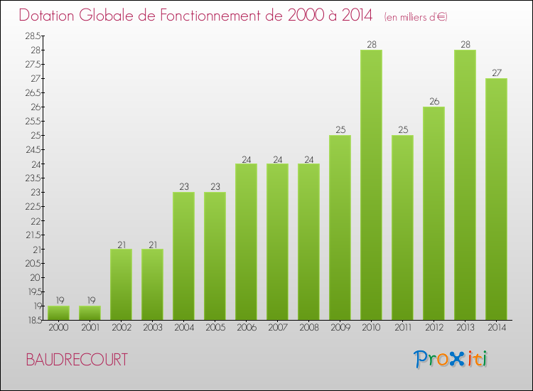 Evolution du montant de la Dotation Globale de Fonctionnement pour la commune de BAUDRECOURT de 2000 à 2014 Evolution du montant de la Dotation Globale de Fonctionnement pour BAUDRECOURT de 2000 à 2014
