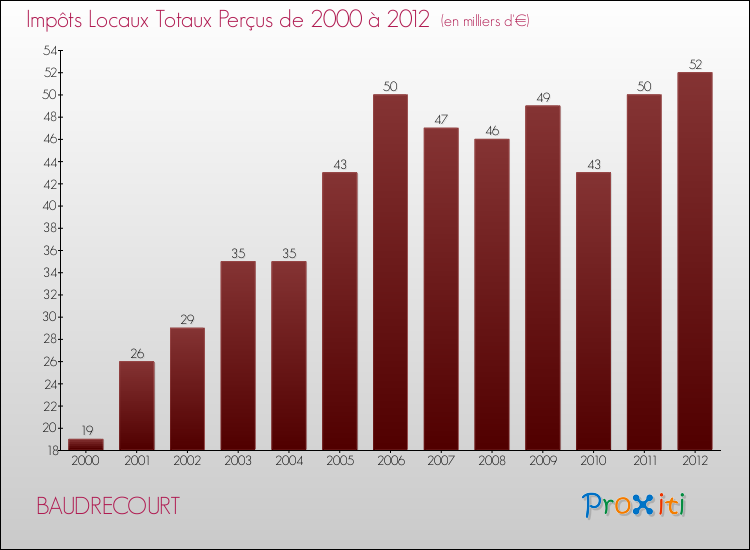 Evolution des Impôts Locaux pour la commune de BAUDRECOURT de 2000 à 2012 Evolution des Impôts Locaux pour BAUDRECOURT de 2000 à 2012