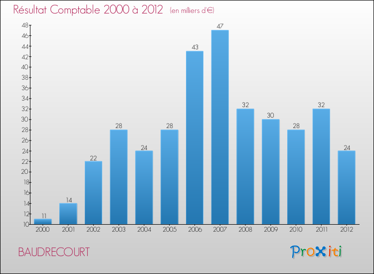 Evolution du résultat comptable pour la commune de BAUDRECOURT de 2000 à 2012 Evolution du résultat comptable pour BAUDRECOURT de 2000 à 2012