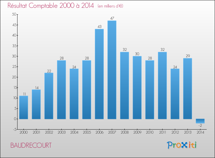 Evolution du résultat comptable pour la commune de BAUDRECOURT de 2000 à 2014 Evolution du résultat comptable pour BAUDRECOURT de 2000 à 2014