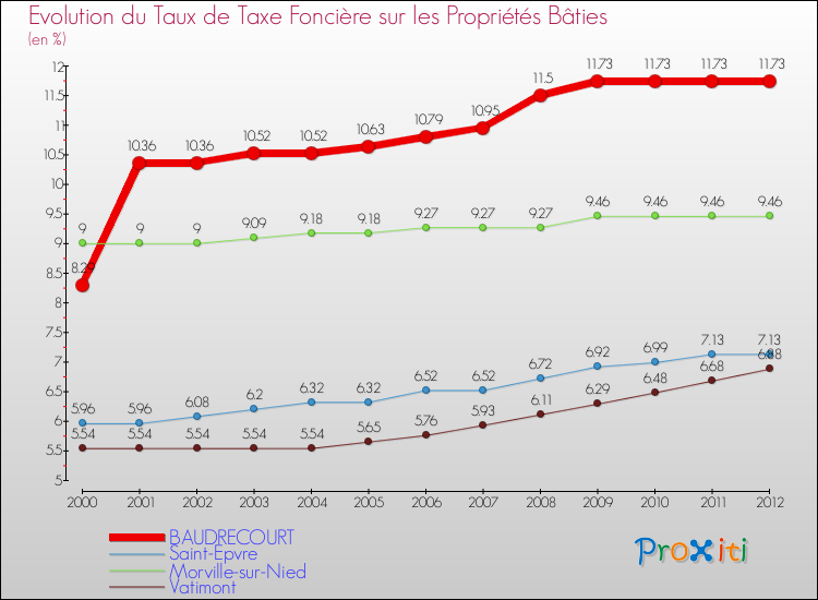 Evolution du taux de la taxe foncière sur le bati pour BAUDRECOURT et les communes proches de 2000 à 2012 Comparaison des taux de taxe foncière sur le bati pour BAUDRECOURT et les communes voisines de 2000 à 2012